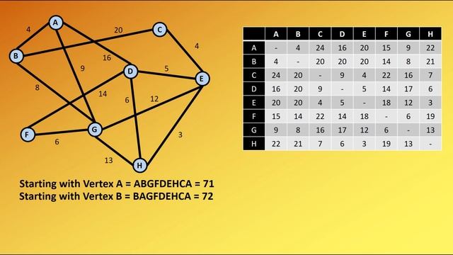 Travelling Salesman Problem - Upper Bound - Nearest Neighbour method смотреть онлайн