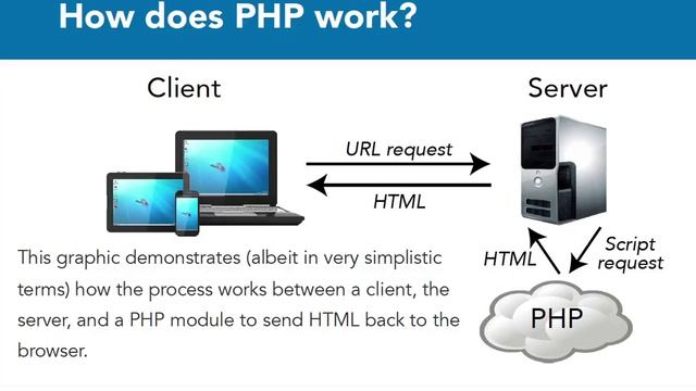 04 How does php work смотреть онлайн