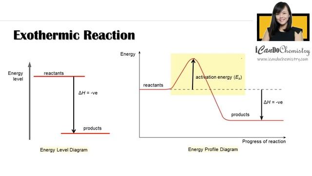 How to draw Energy Profile Diagram and Energy Level Diagram of Exothermic and Endothermic Reaction смотреть онлайн