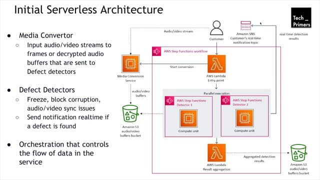 Back to Monolithic App? | Prime Video Case Study | Microservices to Monolith | Tech Primers смотреть онлайн