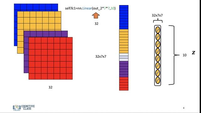 6.2.3 Convolutional Neural Network - MNIST смотреть онлайн