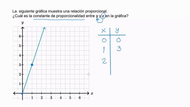 Constante de proporcionalidad de una gráfica | Khan Academy en Español смотреть онлайн