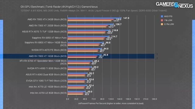 AMD Radeon RX 7800 XT GPU Review & Benchmarks Vs. RX 6800 XT, RTX 4070, & More