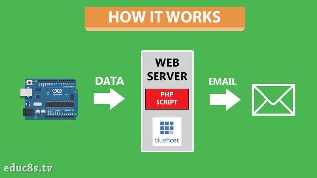 Arduino ESP8266 Tutorial: Send an email easily with your Wemos D1 board using a PHP script! смотреть онлайн