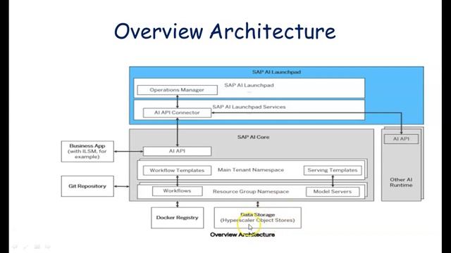 Mastering SAP AI Core 1: Essential Training for Beginners смотреть онлайн