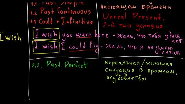 Предложения с I WISH смотреть онлайн