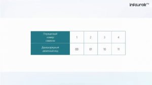 09 Двоичное кодирование   Информатика 7 класс #9   Инфоурок