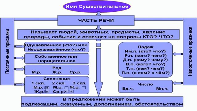 5-сынып. Орыс тілі және орыс әдебиеті пәні. Язык в жизни человека. Имя существительное смотреть онлайн