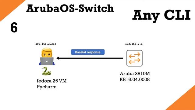 Python and ArubaOS-Switch API 1: Any CLI смотреть онлайн