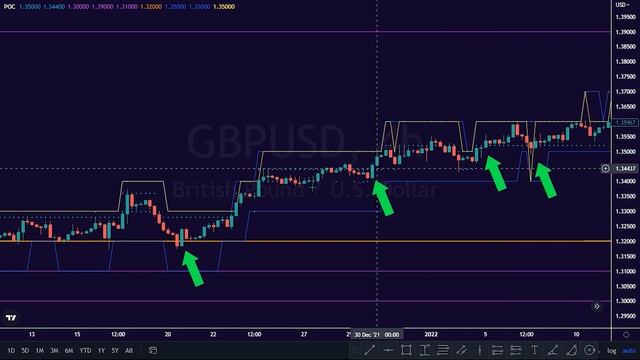 Point Of Control V2 POC Indicator Trading Strategy TradingView смотреть онлайн