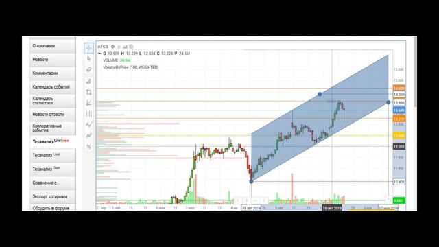 СИСТЕМА / Анализ графика акций / Трейдинг смотреть онлайн