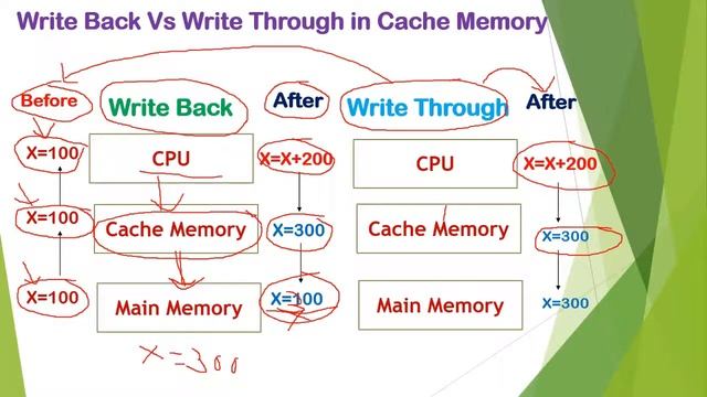Write Back vs Write through in Cache Memory | Cache memory |COA Lecture series смотреть онлайн