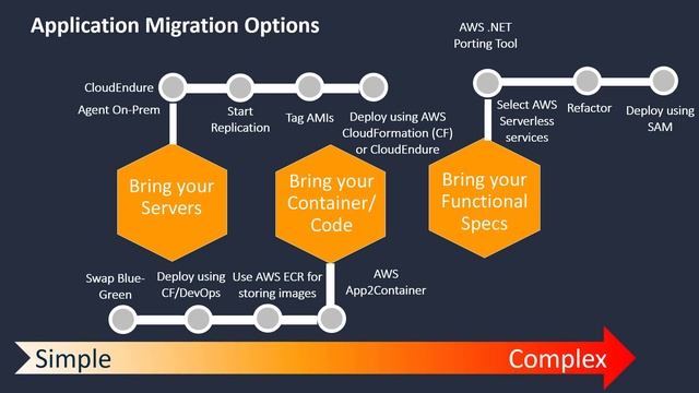 Modernizing Microsoft Workloads on AWS: Monolith to microservices | Amazon Web Services смотреть онлайн