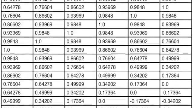 Introduction to Neural Networks for Java(Class 10/16, Part 3/3) predict temporal sine wave смотреть онлайн