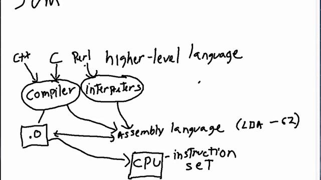 The Java Virtual Machine and Compilers Explained смотреть онлайн