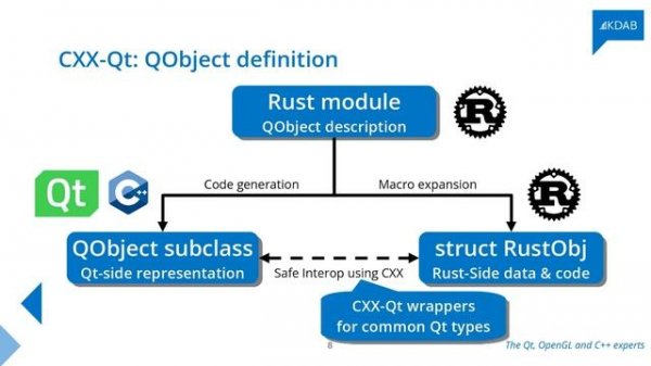 Rust and Qt - 3 Steps to Integrate Rust to your Qt Application