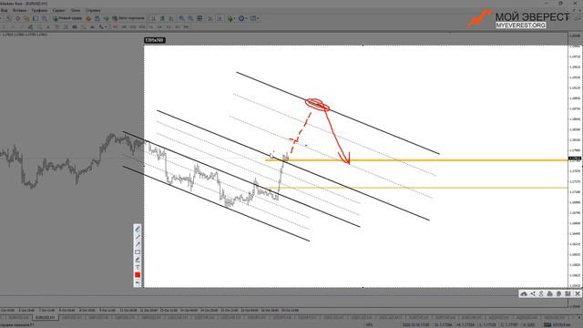 Как найти точку разворота на примере EURUSD | Обзор рынка Форекс смотреть онлайн