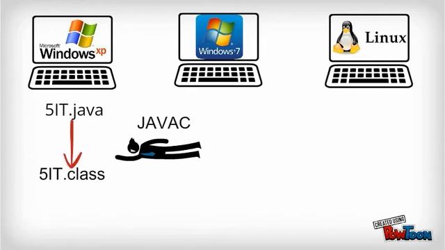 How Java Compiled & Interpreted? смотреть онлайн