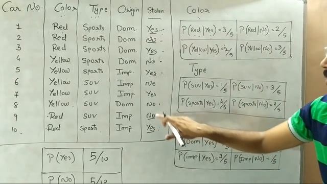 Data Mining Lecture -- Bayesian Classification | Naive Bayes Classifier | Solved Example (Eng-Hindi