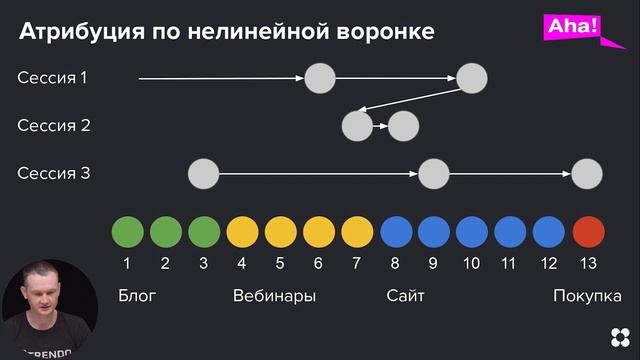 Максим Кулиш - Ассоциированные конверсии и модели атрибуции смотреть онлайн