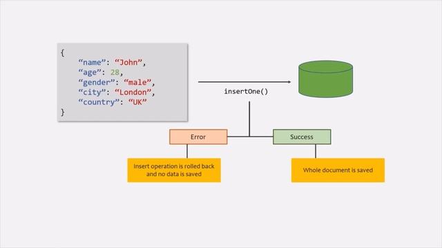 #29 What is Atomicity | CRUD Operation in Detail | A Complete MongoDB Course смотреть онлайн
