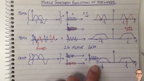 Mobile Standards Evolution: FDMA, TDMA, CDMA, OFDMA