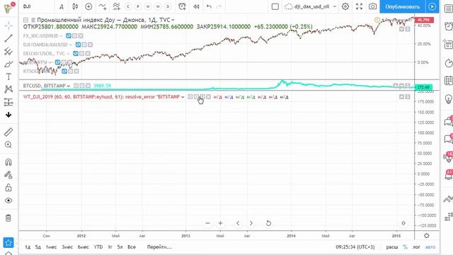 Как сравнить несравнимое или сравниваем Dow Jones DJI и BitcoinBTC смотреть онлайн