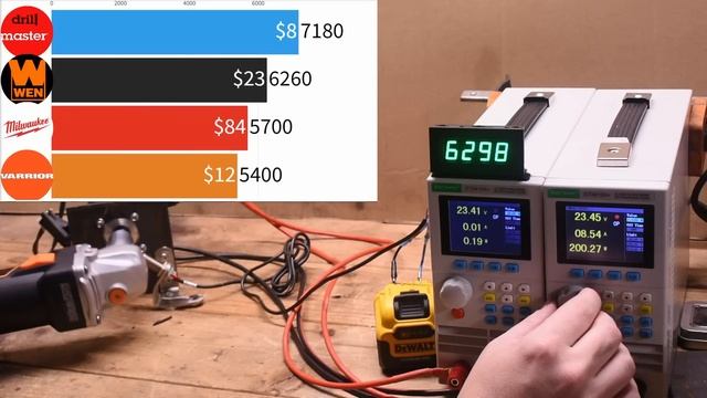 $8 Harbor Freight Angle Grinder Dyno Tested vs. Milwaukee & Amazon смотреть онлайн
