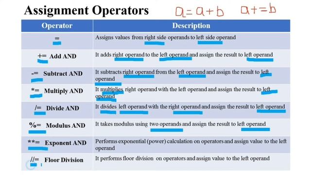Operators in Python | Part 2 | Assignment Operators смотреть онлайн