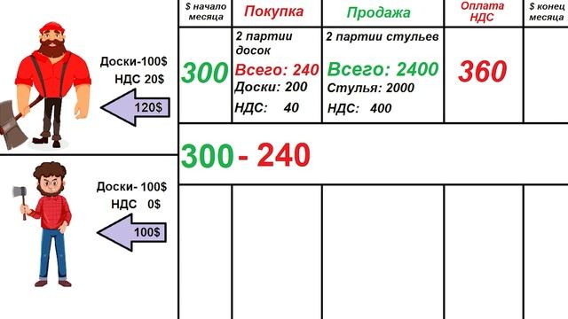 ?Обучение НДС с нуля. Что такое налог на добавленную стоимость? Возмещение НДС. TAX FREE. смотреть онлайн