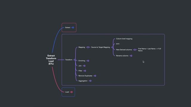 ETL - Extract Transform Load | Summary of all the key concepts in building ETL Pipeline смотреть онлайн