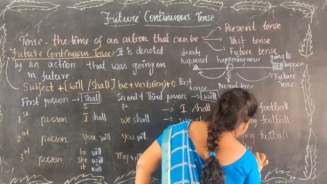 Future Continuous Tense Class 6 English смотреть онлайн