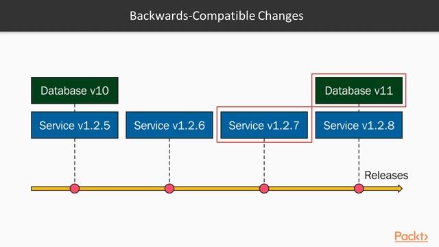 Advanced Continuous Delivery Pipeline : Managing Database Changes | packtpub.com смотреть онлайн