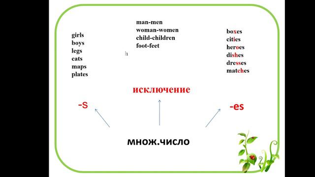 № 4 Countable and uncountable nouns смотреть онлайн
