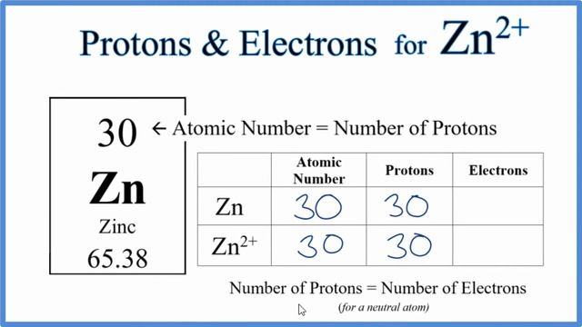 How to find Protons & Electrons for the Zn 2+ (Zinc ion) смотреть онлайн