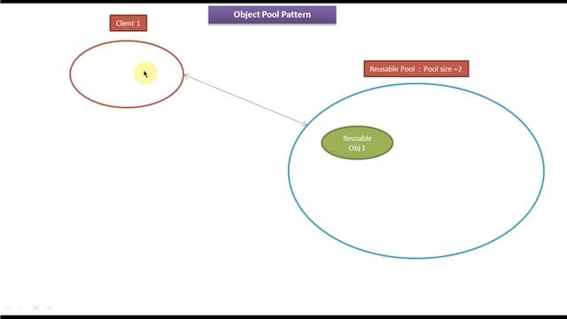 Object Pool Design Pattern смотреть онлайн