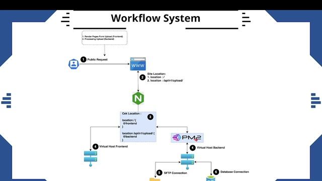 Membuat Fitur Upload & Show File dengan React JS + Express JS + MySQL + SFTP + NGinX + PM2 #Intro смотреть онлайн