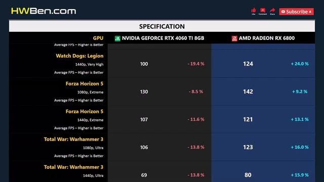 RTX 4060 TI 8GB vs RX 6800 - 15 Games 1080p 1440p (R7 7800X3D) смотреть онлайн