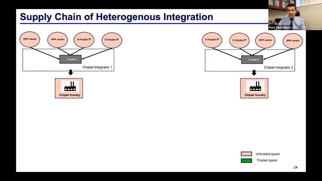 Secure Heterogeneous Integration and Packaging смотреть онлайн