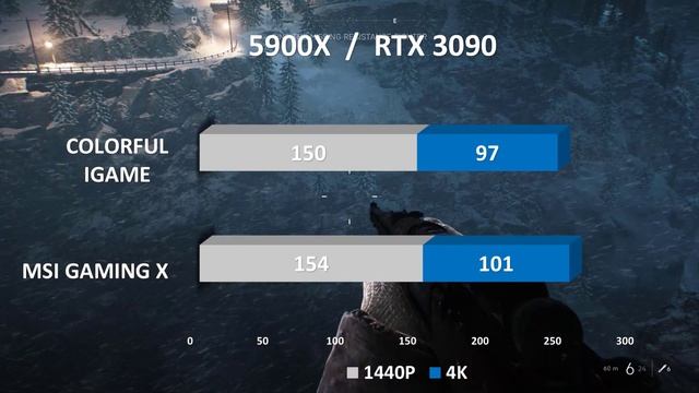 MSI 3090 GAMING X 3090 VS COLORFUL IGAME 3090 WITH 5900X IN 1440, 4K смотреть онлайн