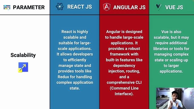 React vs Angular vs Vue | Which Framework is Better For Beginners ? смотреть онлайн