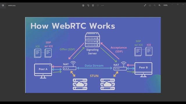 01. WebRTC Introduction - Android(Java) Video Call With WebRTC and Firebase смотреть онлайн