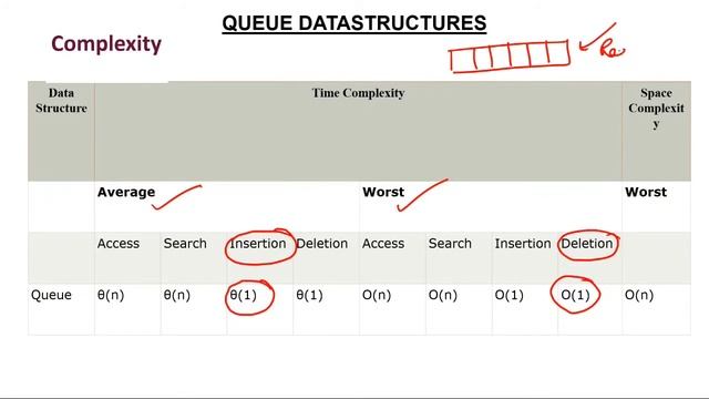 1- Queue Data Structures in Hindi смотреть онлайн