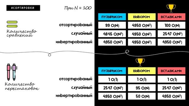 КАК РАБОТАЮТ СОРТИРОВКИ | АЛГОРИТМЫ смотреть онлайн