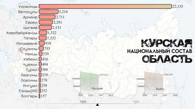 Национальный состав Курской области.Население Курска.Этнический состав.Статистика 2021 смотреть онлайн
