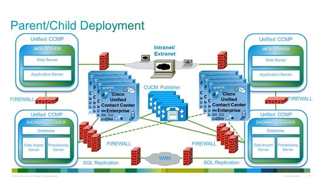 Unified CCMP 8 5 x Architecture смотреть онлайн