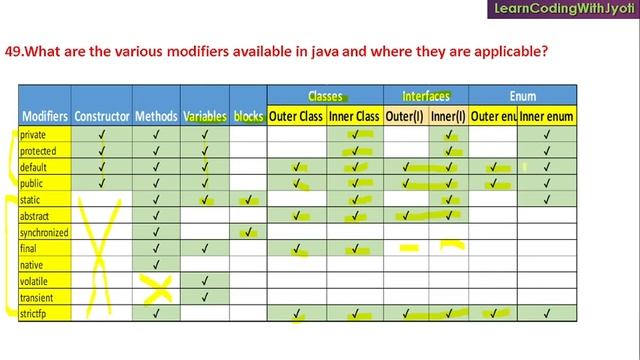What are all access modifiers in java and where they are applicable || placement question смотреть онлайн