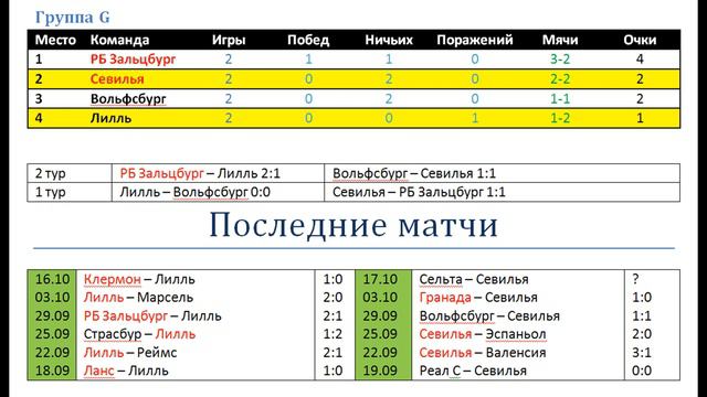 Лилль Севилья, прогноз 20 октября (3 тур ЛЧ) смотреть онлайн