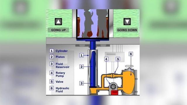 Как работает гидравлический лифт смотреть онлайн