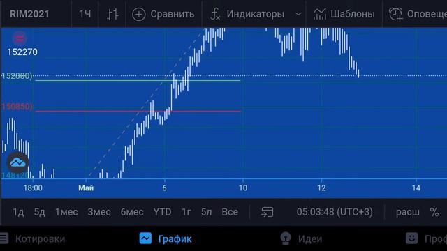 Купить/продать фьючерсы РТС-13.05.2021 смотреть онлайн